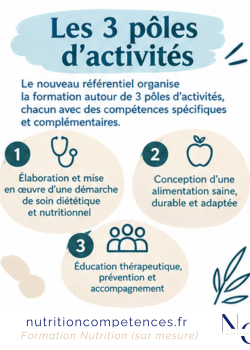 Les trois pôles d’activités du BTS Diététique et Nutrition