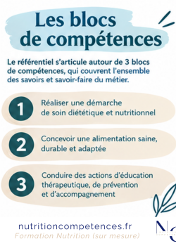 Trois blocs de compétences du BTS Diététique et Nutrition